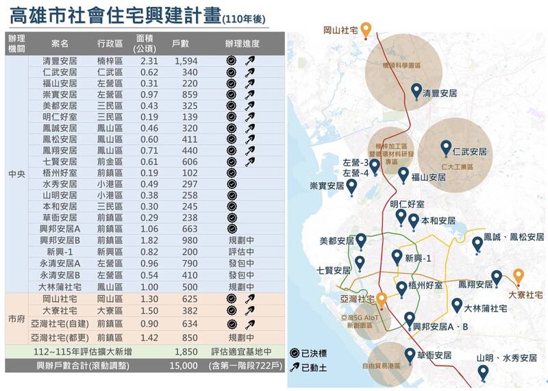 高雄市社會住宅興建計畫與區位。（都發局提供）