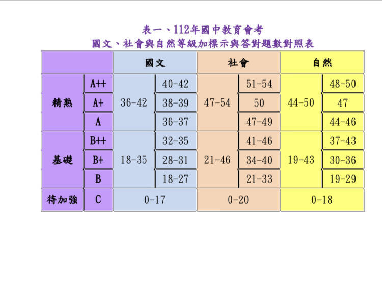 國中會考今晚公布答對題數與等級對照表，國文、社會和自然要拿到A++容錯題數僅2至3題。（記者林曉雲翻攝自官網）