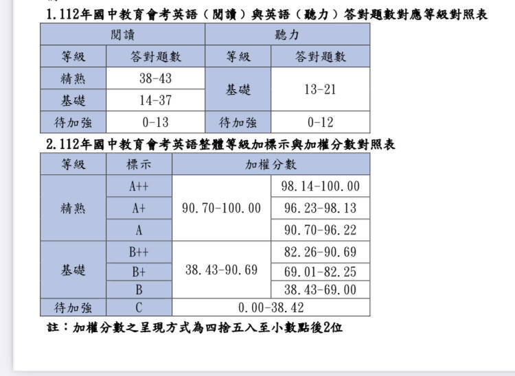 國中會考今晚公布答對題數與等級對照表，英文有閱讀和聽力，加權之後精熟級A++門檻分數是98.14分。（記者林曉雲翻攝自官網）