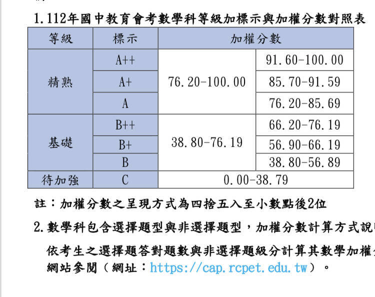 國中會考今晚公布答對題數與等級對照表，數學分為選擇題和非選題，加權之後精熟級A++門檻分數為91.6分。（記者林曉雲翻攝自官網）
