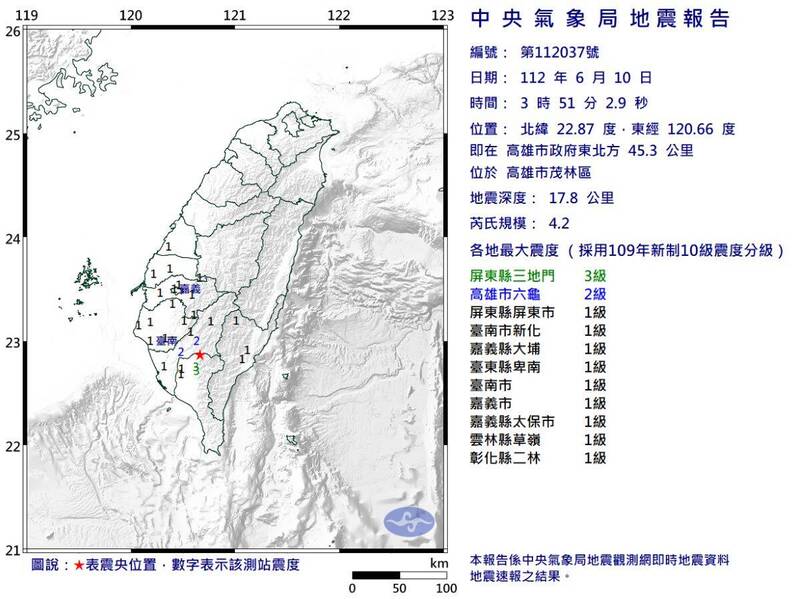 今晨3時51分高雄市茂林區發生芮氏規模4.2地震，地震深度17.8公里，震央位於高雄市政府東北方45.3公里，最大震度屏東縣3級、高雄市2級。（圖擷自氣象局）