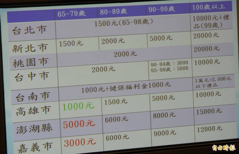 各縣市重陽禮金比較表。（吳銘賜整理，記者葛祐豪攝）