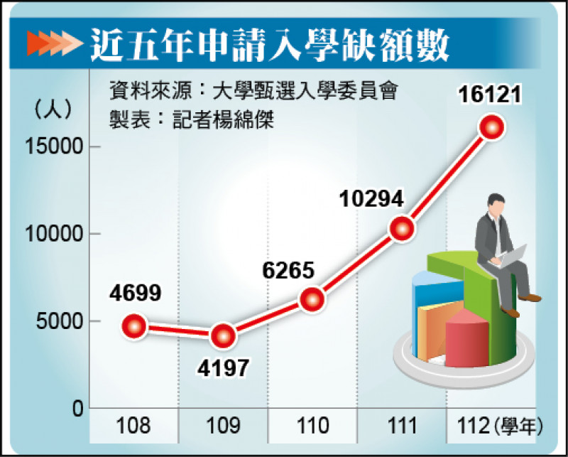 近五年大學申詴入學缺額數