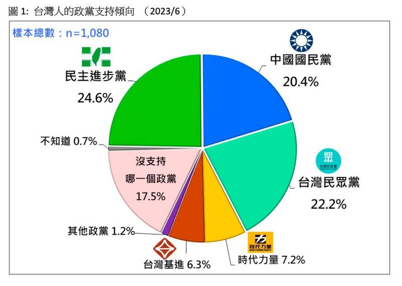 台灣民意基金會15日公布「台灣人最新的政黨支持傾向」民調。（取自台灣民意基金會臉書）