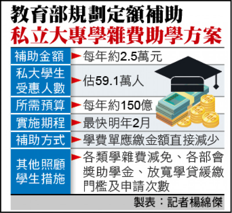 教育部規劃定額補助私立大專學雜費助學方案