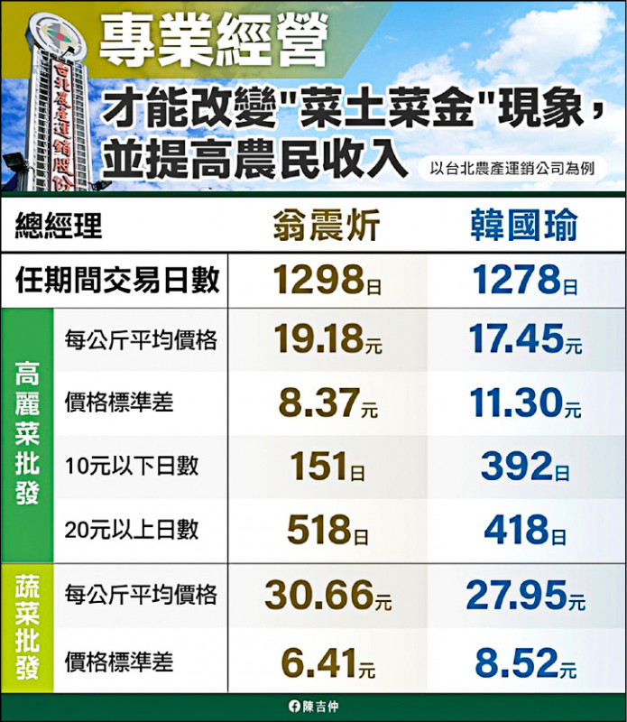 農委會主委陳吉仲以翁震炘、韓國瑜任北農總經理期間蔬菜批發價格變動數據指出，專業經營才能改變「菜土菜金」。（取自陳吉仲臉書）