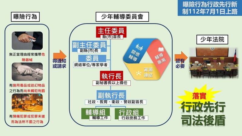 今起對於有保障必要的「曝險少年」,將從直接移送少年法庭,改由各地方政府「少年輔導委員會」整合各類資源先行輔導。(刑事局提供) 今起對於有保障必要的「曝險少年」,將從直接移送少年法庭,改由各地方政府「少年輔導委員會」整合各類資源先行輔導。(刑事局提供)
