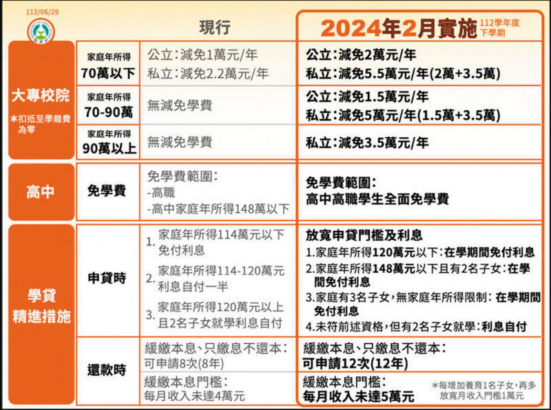 行政院院會六月廿九日通過「拉近公私立學校學雜費差距及配套措施方案」，除高中職學生全面免學費，私立大專學雜費減免加碼至三．五萬元，預計明年二月實施。（行政院提供）