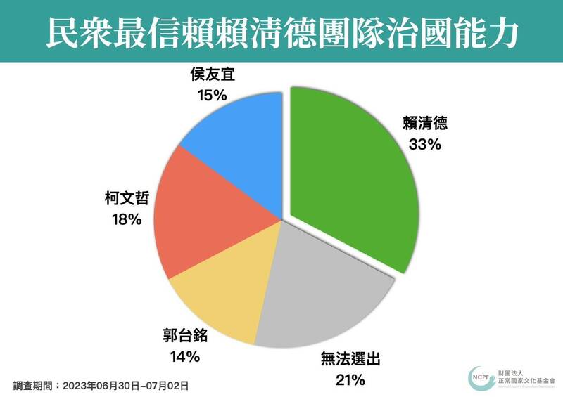 正國會今日公布最新民調結果，指出賴清德團隊治國能力最獲民眾信賴。（正國會政策中心提供）