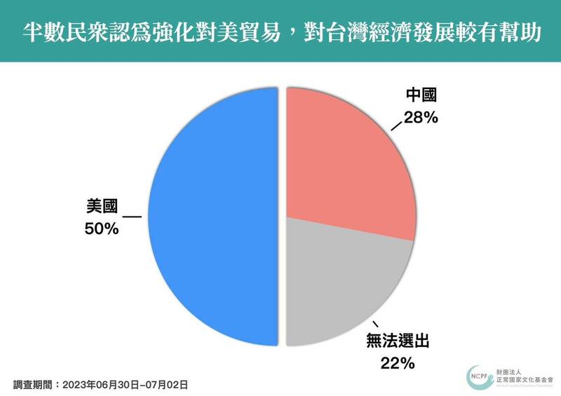 據正國會民調結果顯示，高達5成民眾認為，相較於中國，強化對美貿易有助於台灣經濟發展。（正國會政策中心提供）