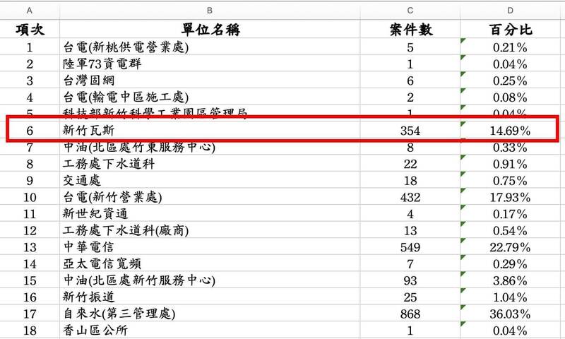 批竹瓦公司推卸責任牽拖新竹市前市長林智堅，新竹市議員陳建名：竹瓦公司不思檢討，反政治操作汙蔑前新竹市府。他也提供數據稱竹瓦公司在竹市獲核准的案件並沒有明顯變少。（照片取自陳建名臉書）