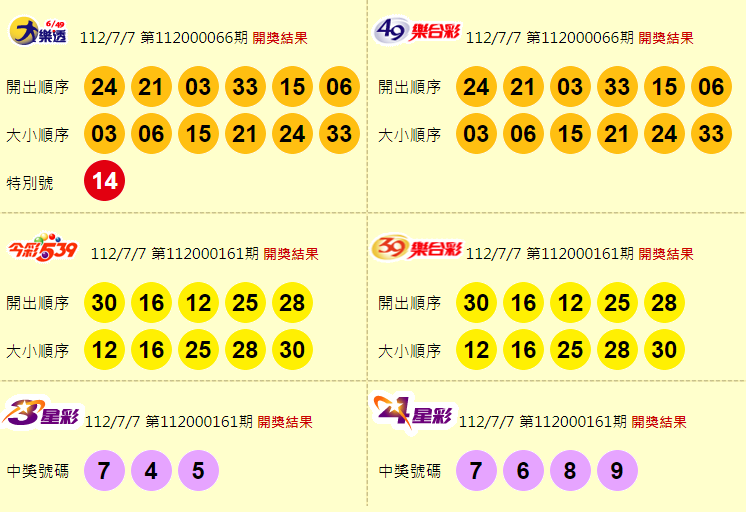 大樂透、49樂合彩、今彩539、39樂合彩、3星彩、4星彩開獎獎號。（圖擷取自台灣彩券官網）

