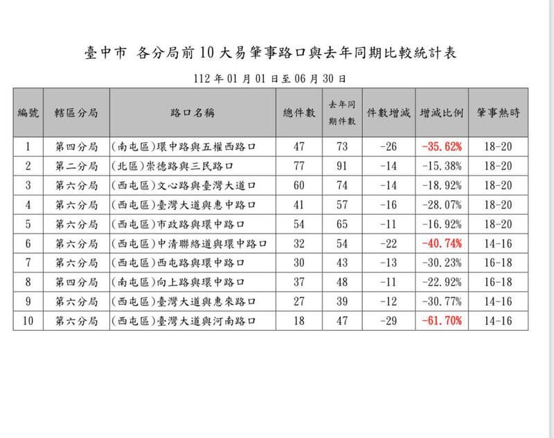 台中市10大易肇事路口，交大今公布事故降低比例最多的前3大路口。（警方提供）
