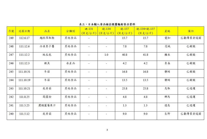 今年首批被驗到輻射殘留的日本出口食品「越桔萃取物」。（食藥署提供）