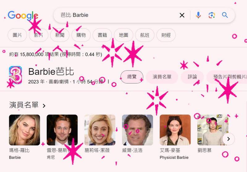 有不少網友發現，從Google搜尋輸入不同語言的「芭比」，整個搜尋引擎就會出現粉紅閃光彈，繽紛效果也讓螢幕充滿浪漫氛圍。（圖擷取自Google搜尋）