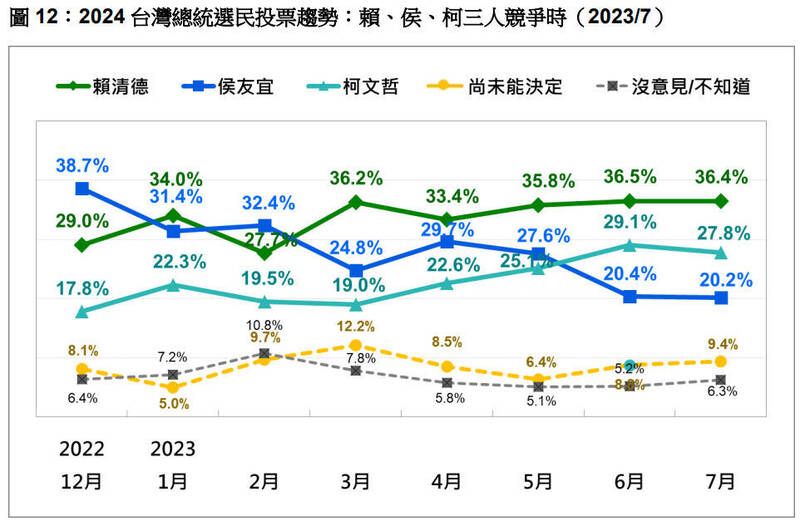 台灣民意基金會今日公布大選民調，民進黨賴清德穩定領先。（圖由台灣民意基金會提供）