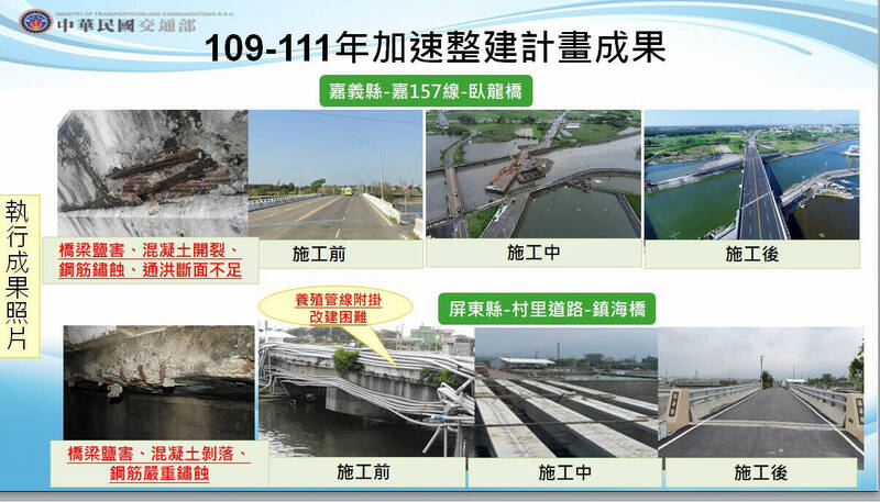 交通部今（27）日在行政院會報告「全國縣市政府橋梁安全檢測情形及精進作為」，101座危橋的重建與補強工程都已完工。（圖由行政院提供）