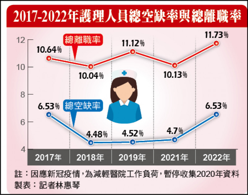 2017-2022年護理人員總空缺率與總離職率