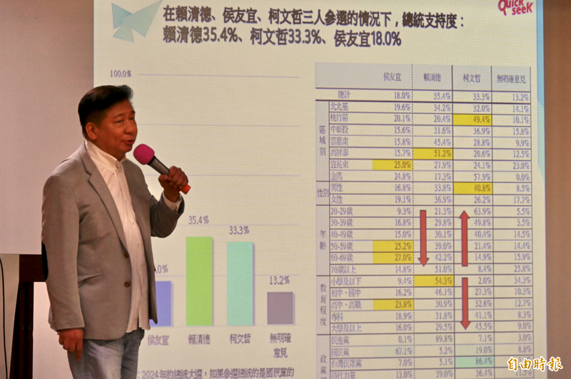 兩岸圓桌論壇協會今（4）日舉行「2024台灣總統大選與中美關係的互動與影響論壇」，並由理事長張顯耀公布各項民調結果。（記者叢昌瑾攝）