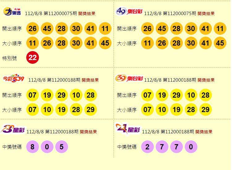 大樂透、49樂合彩、今彩539、39樂合彩、3星彩、4星彩開獎獎號。（圖擷取自台灣彩券官網）