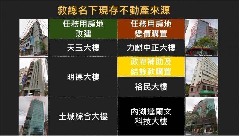 行政院黨產會認定中華救助總會為國民黨附隨組織，名下公告現值8億餘元不動產須全部移轉國有。圖為救總須移轉國有不動產標的。（資料照，黨產會提供）