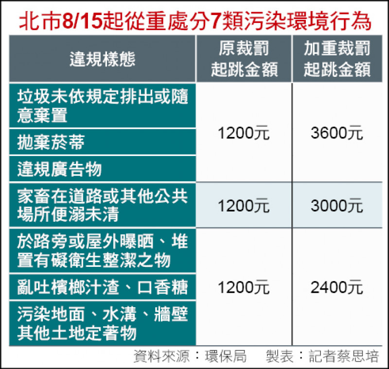 北市8/15起從重處分7類污染環境行為