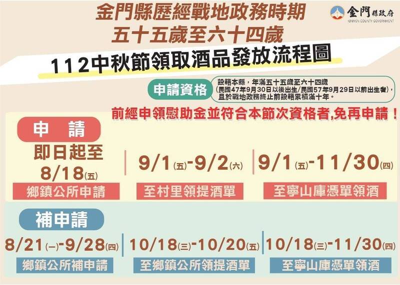 金門縣歷經戰地政務時期55歲至64歲中秋節領取酒品發放流程圖。（金門縣政府提供）