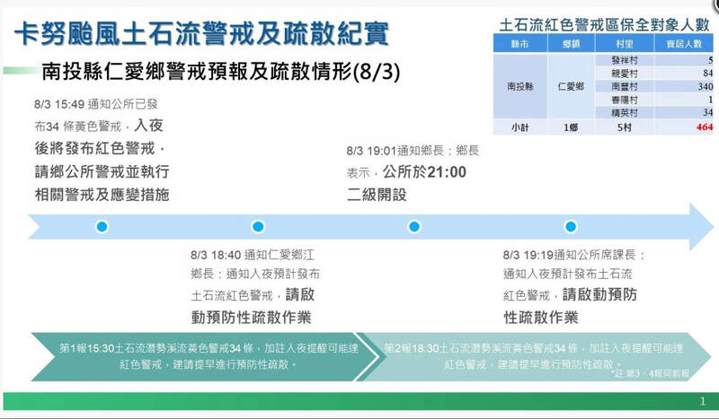 農村水保署以時間軸方式，還原土石流警戒和疏散紀實，列出該署發布土石流警報的時間。（農村水保署提供）