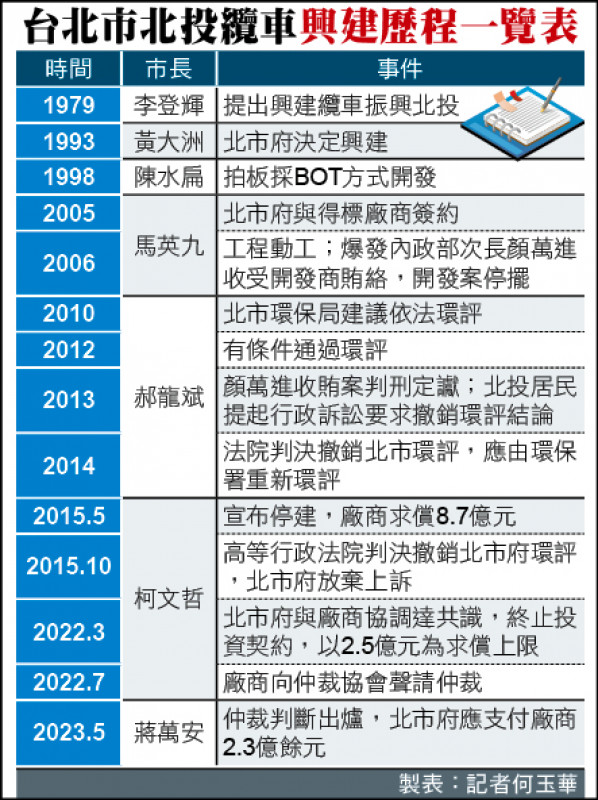 台北市北投纜車興建歷程