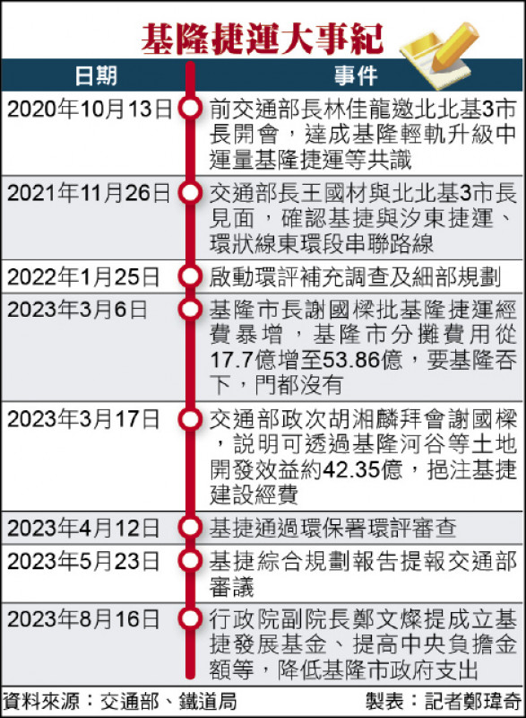 基隆捷運大事紀