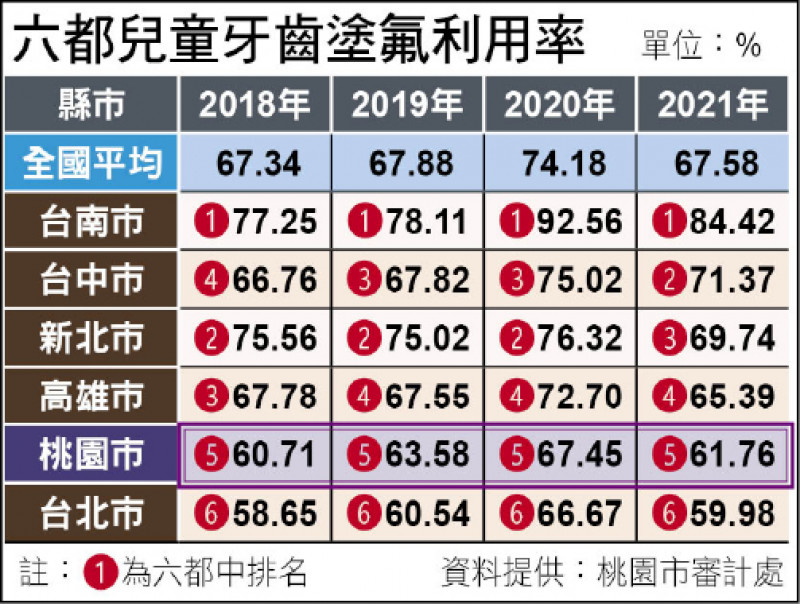 六都兒童牙齒塗氟利用率