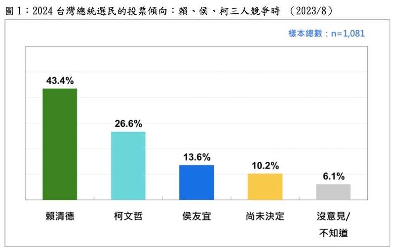 台灣民意基金會今發表「2024台灣總統選情的最新發展」即時民調，民進黨總統參選人、副總統賴清德支持度來到43.4%，創個人歷史新高。（台灣民意基金會提供）