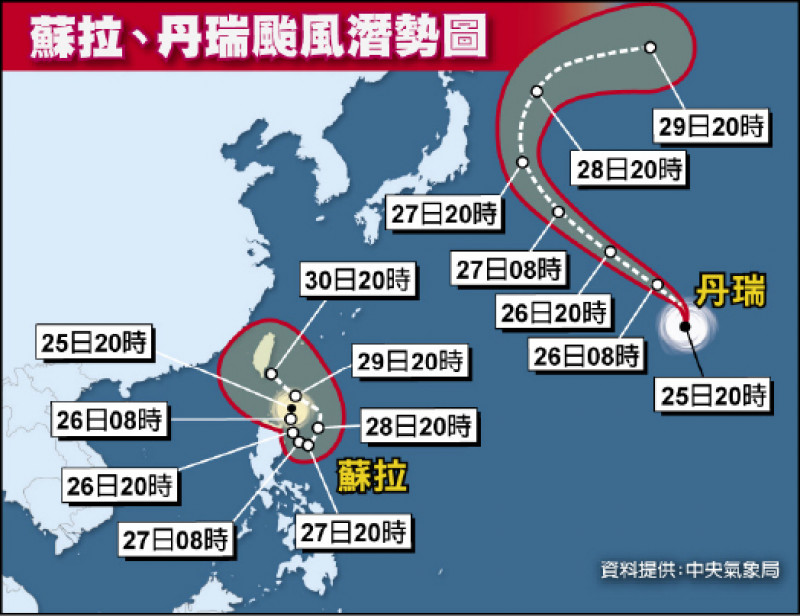 蘇拉轉圈回來增強 下週三還有海葵生成 生活 自由時報電子報 2238