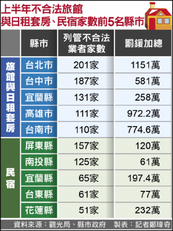 上半年不合法旅館與日租套房、民宿家數前5名縣市