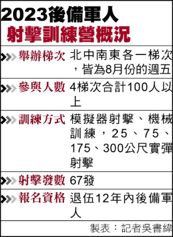 2023後備軍人射擊訓練營概況