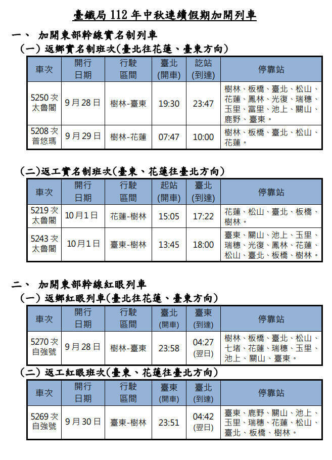 中秋連續假期疏運旅客需要，自9月28日（星期四）至10月2日（星期一）止計5天，加開東線實名制列車。（台鐵提供）