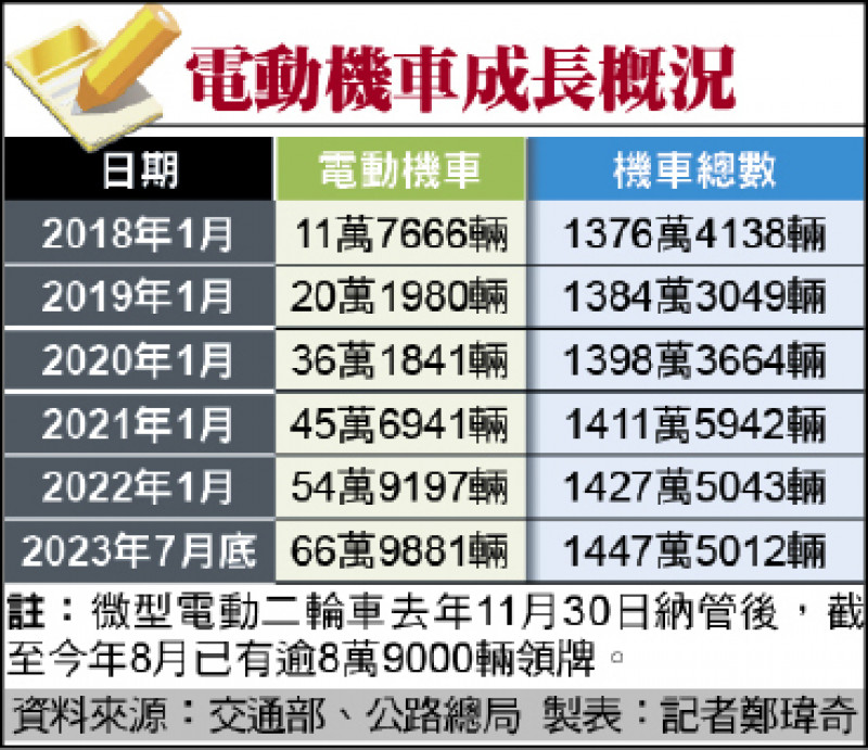 電動機車成長概況