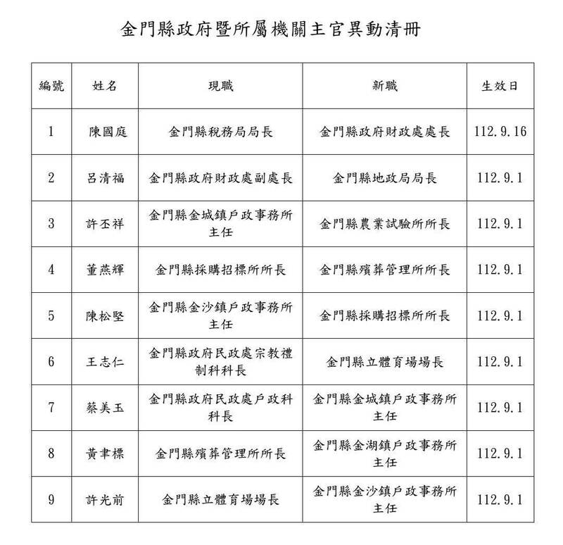 金門縣政府最新1波人事異動名單出爐，總計有縣府財政處處長陳國庭等9位主官（管）出任新職。（金門縣政府提供）