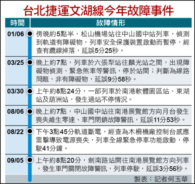 台北捷運文湖線今年故障事件