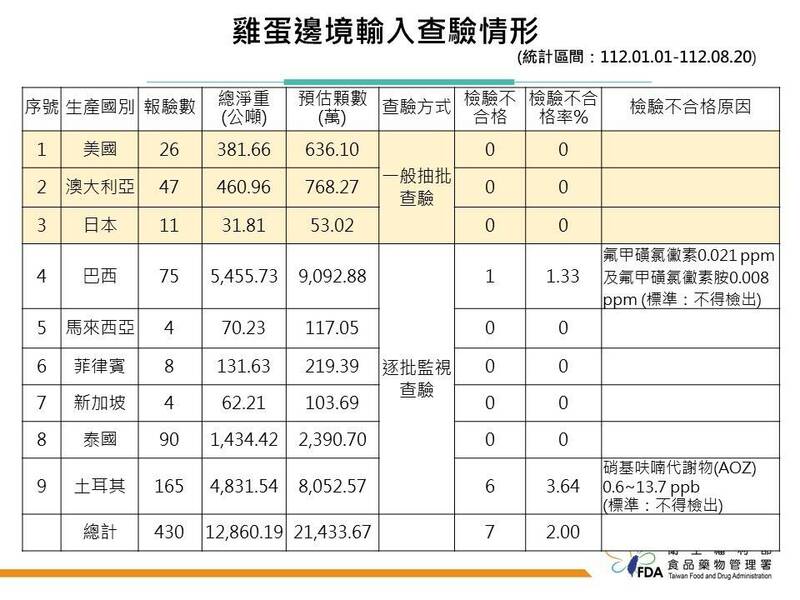 今年進口雞蛋在邊境檢驗僅一批不合格。（食藥署提供）