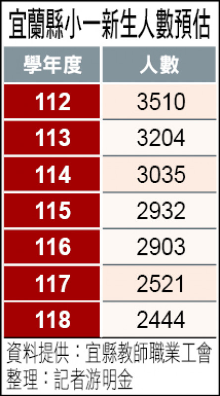 宜蘭縣小一新生人數預估