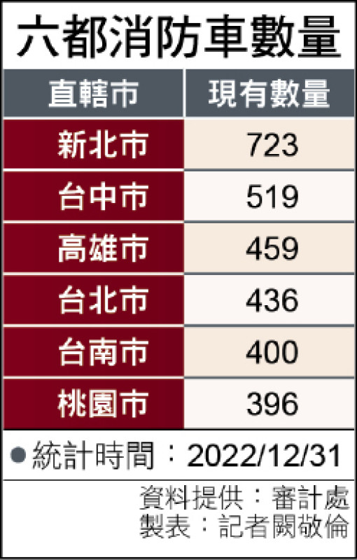 六都消防車數量表