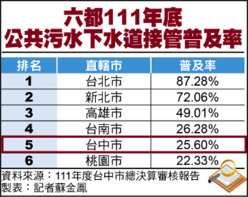 六都111年底公共污水下水道接管普及率