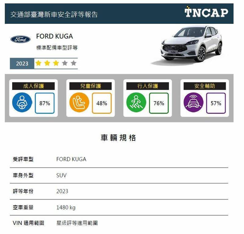 台灣新車安全評等（TNCAP）第三季結果公布，FORD KUGA車型整體星級評等為三顆星。（圖由交通部提供）