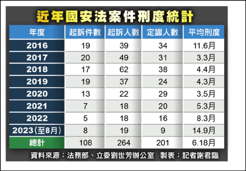 近年國安法案件刑度統計