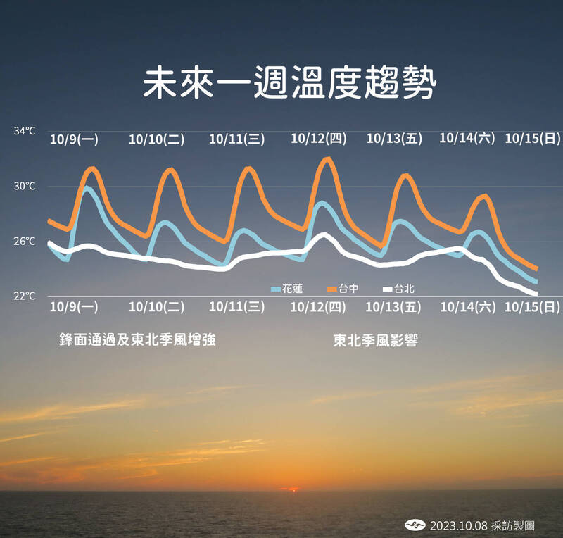 未來一週北部氣溫明顯下降，整天都有涼意。（氣象署提供）