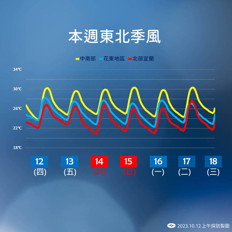 未來1週天氣大致上受到東北季風影響，下週日到下週二水氣稍增多，北部低溫稍降為21度。（取自中央氣象署）