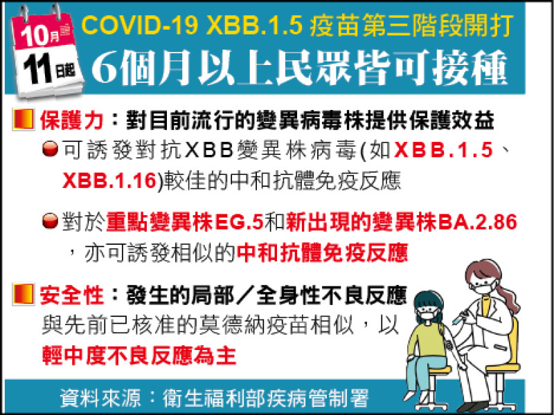 10月11日起 COVID-19 XBB.1.5 疫苗第三階段開打