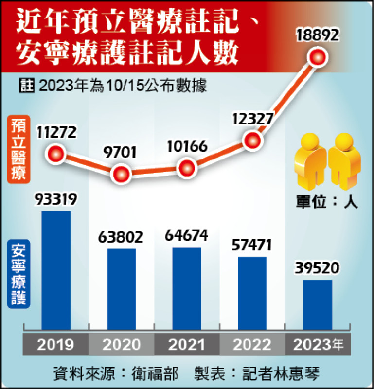 近年預立醫療註記、安寧療護註記人數