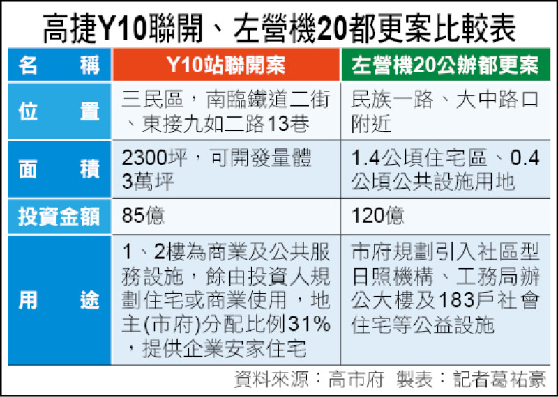 高捷Y10聯開、左營機20都更案比較表